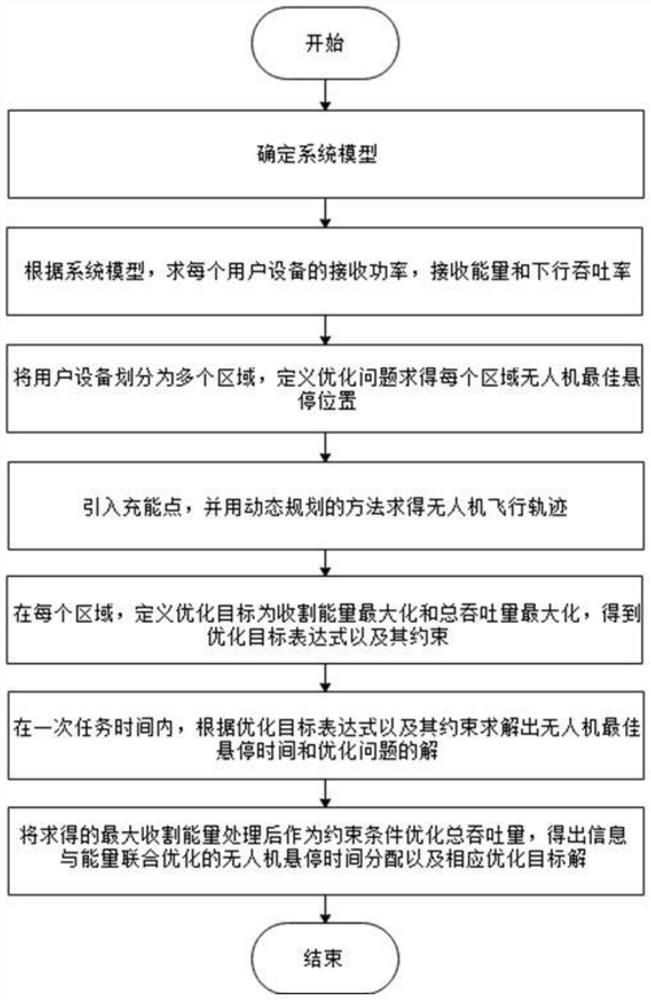 Optimization method of unmanned aerial vehicle cooperative digital-energy integrated network