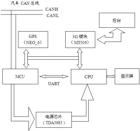 Dual-control vehicle-mounted terminal device and method based on X86 and ARM (Advanced RISC Machine)