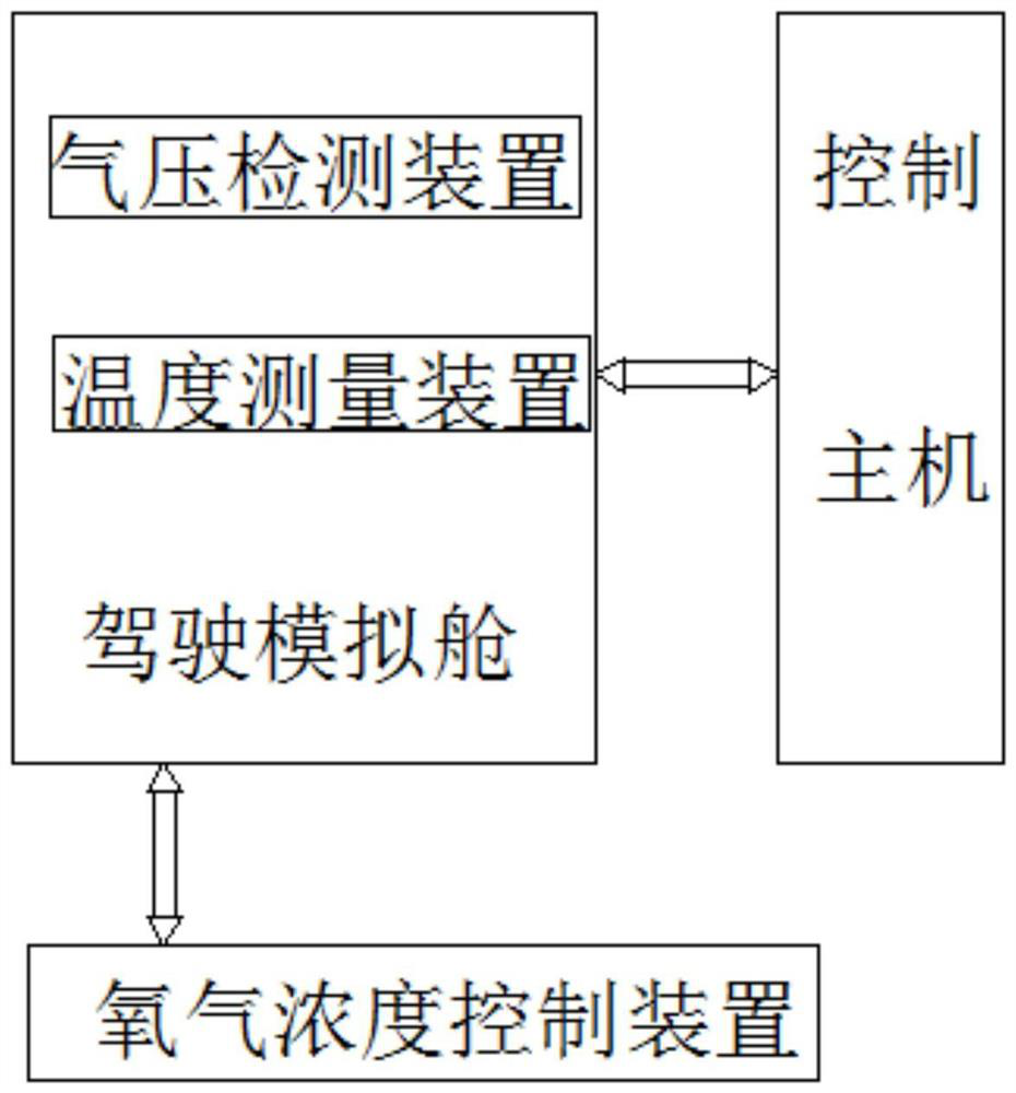 Oxygen concentration adjustment method, system and driving simulation system