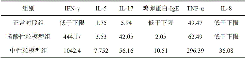 Method for constructing asthma model of nonhuman mammal