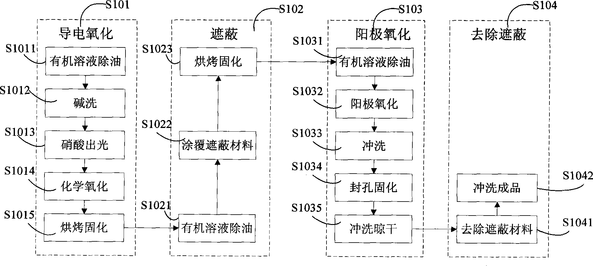 Composite oxidation method for metallic products