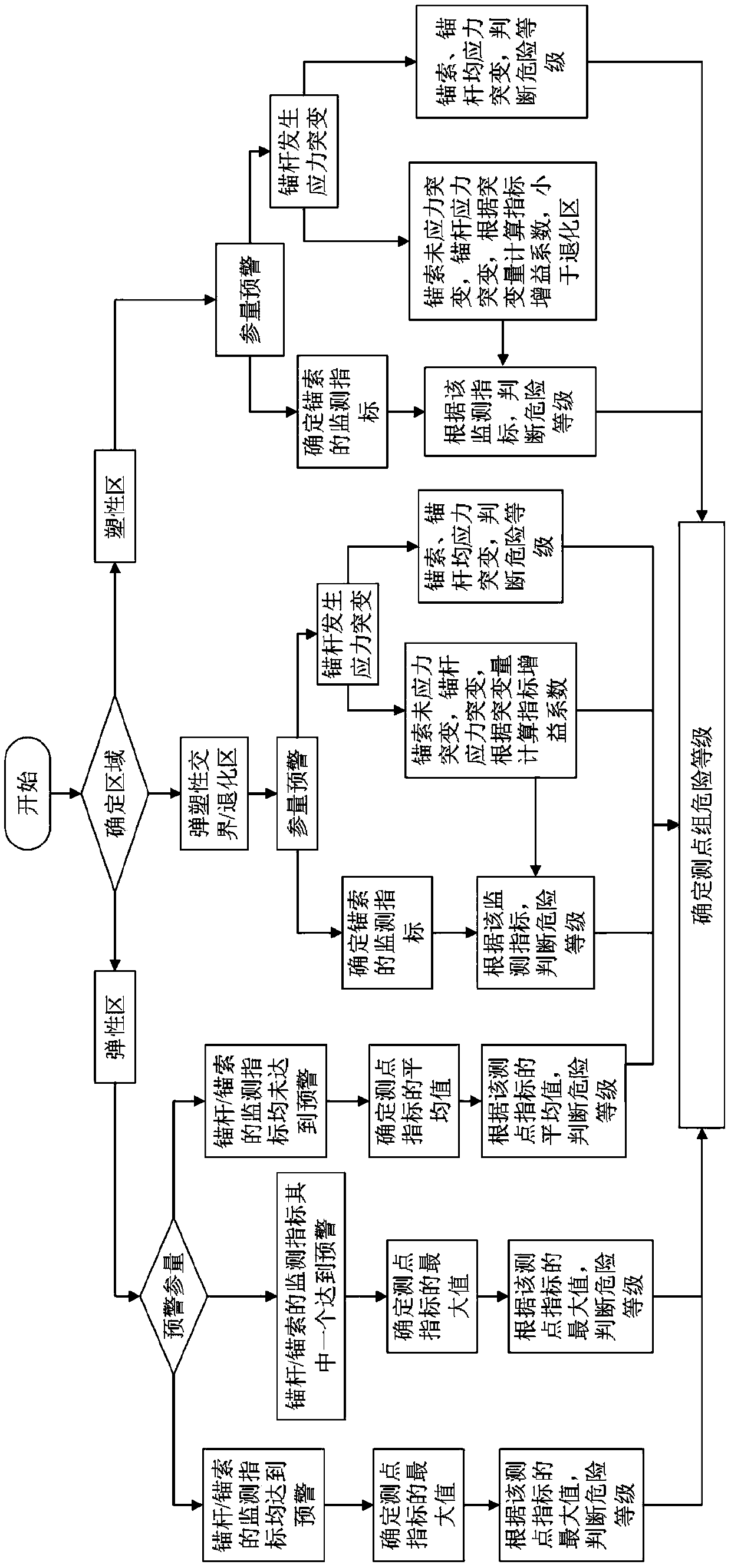 Method for monitoring risk of rock burst