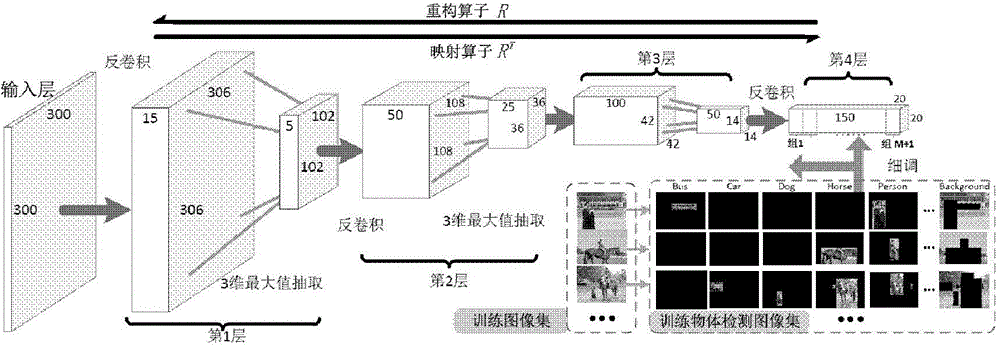 Deep deconvolution feature learning network, generating method thereof and image classifying method