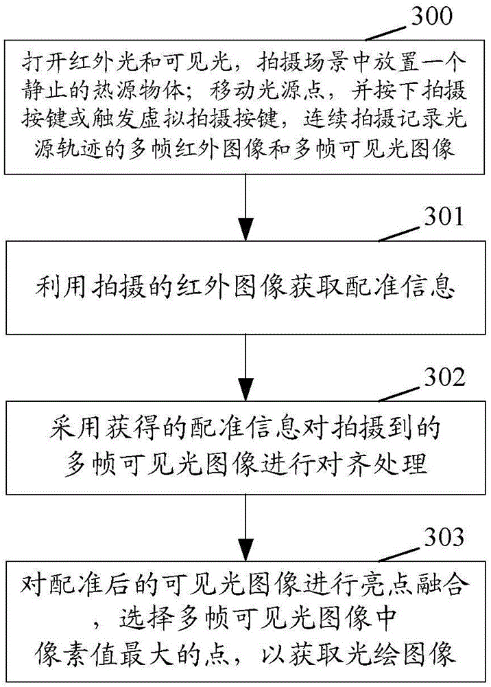 Method and apparatus for realizing light painting photography, and shooting device