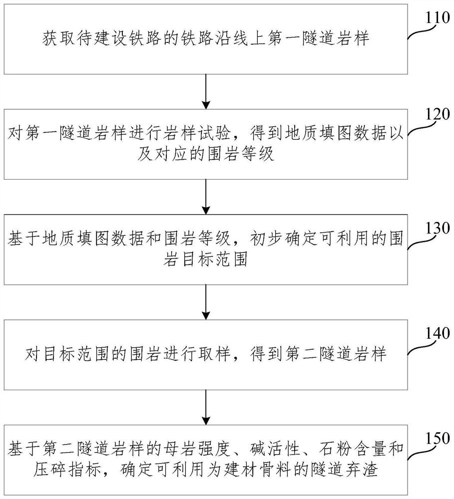 Discriminating method for utilization of tunnel waste slag as building material aggregate