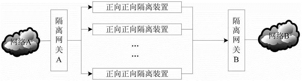 Traffic sharing method based on the combined application of isolation device and isolation gateway