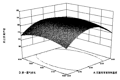 Air-regulation cultivation method for green bean sprouts and device of method