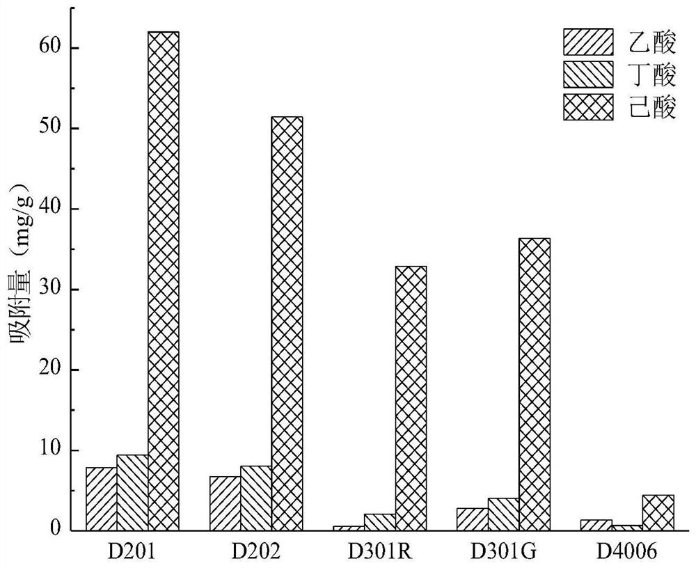 A method for recovery and treatment of hexanoic acid in anaerobic fermentation broth