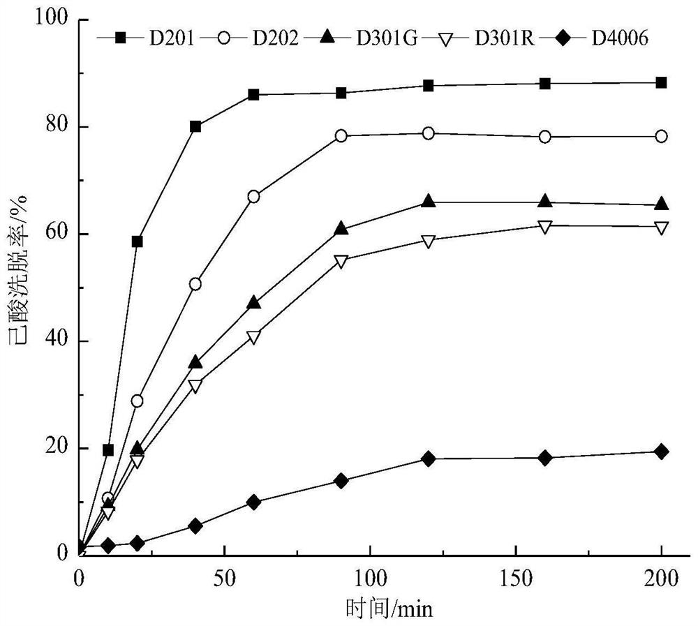 A method for recovery and treatment of hexanoic acid in anaerobic fermentation broth