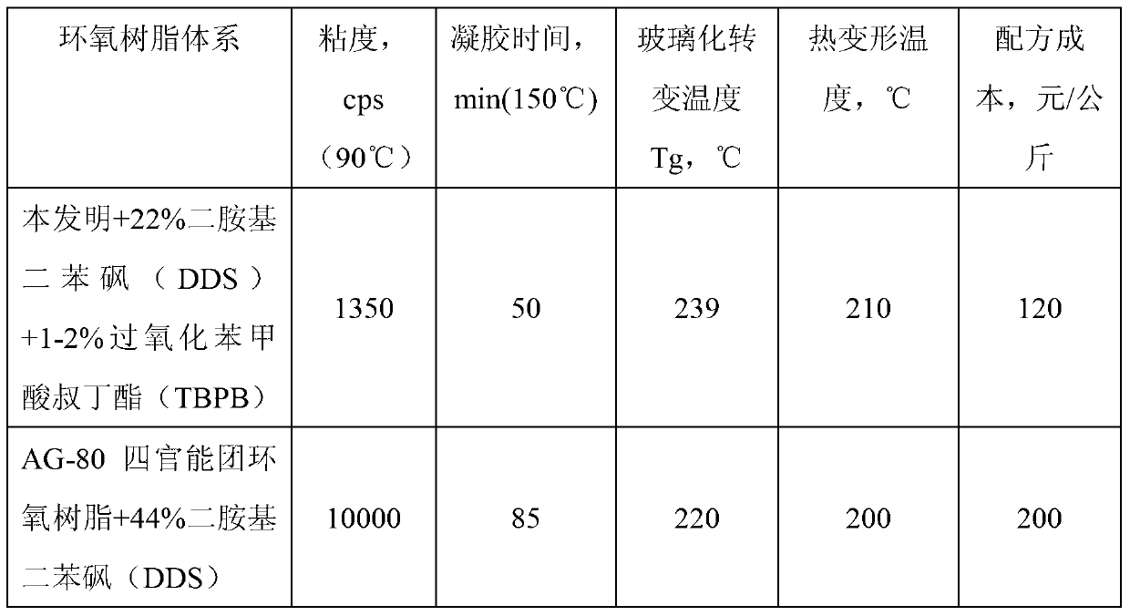 Synthesis method for low-viscosity high-temperature-resistant modified epoxy resin