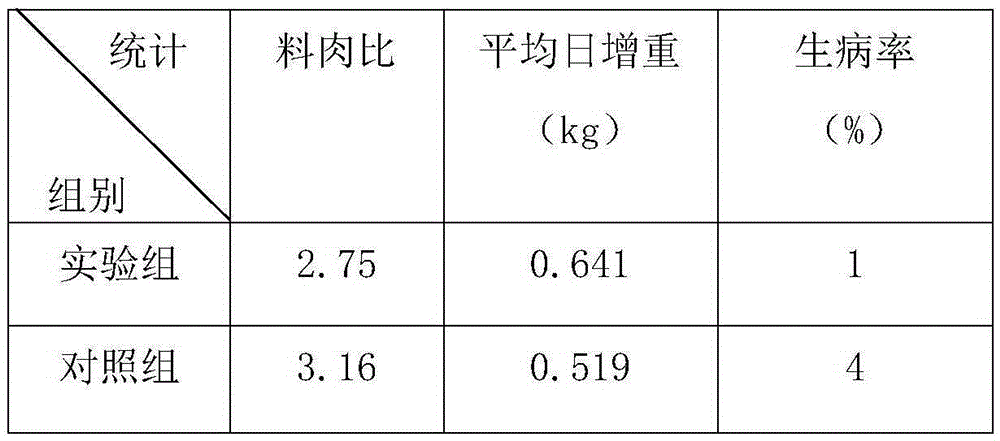 A kind of spleen-invigorating pig feed and preparation method thereof