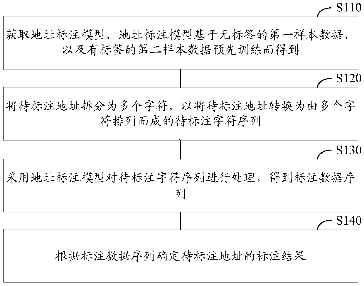 Address data labeling method and device, electronic equipment and storage medium