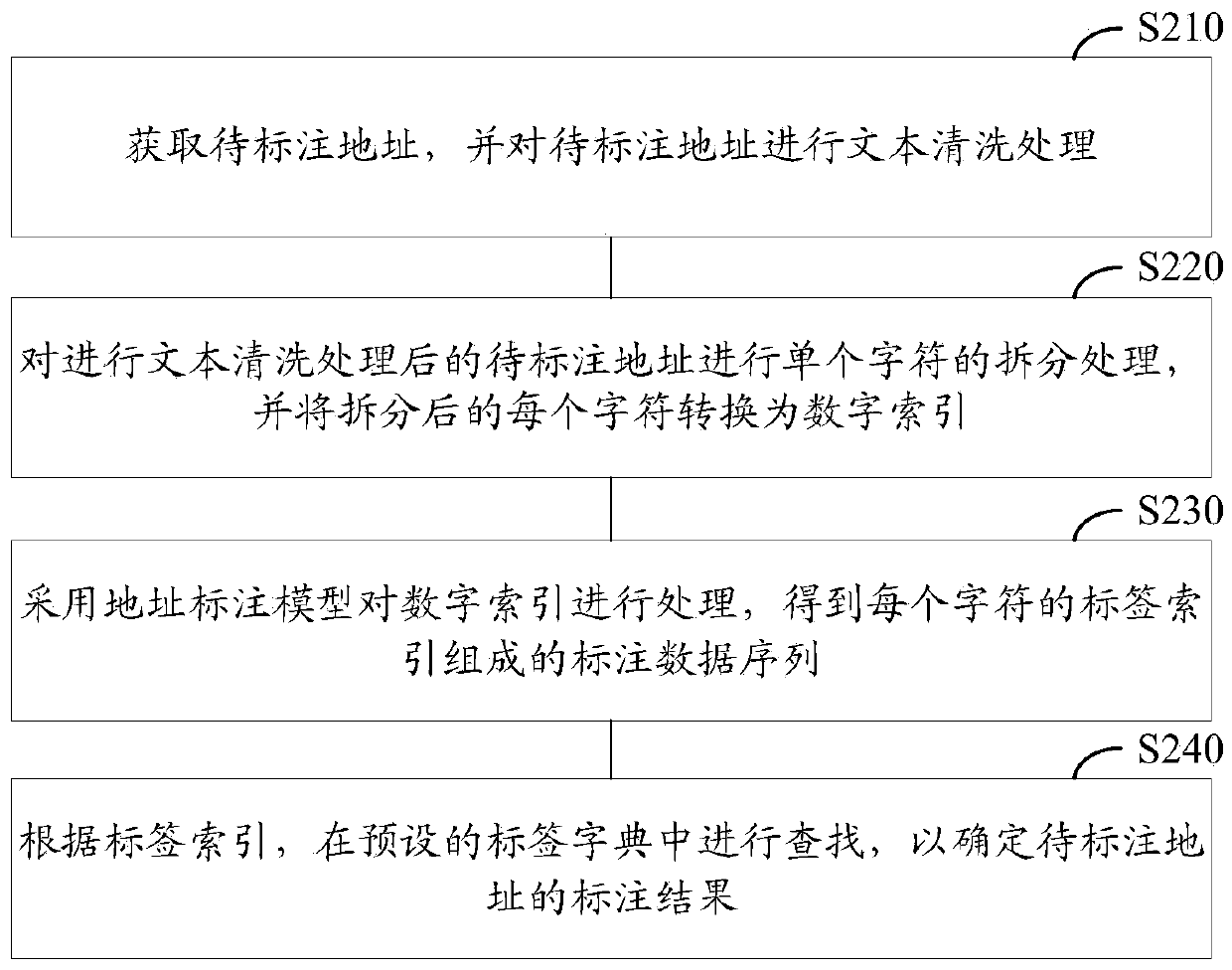 Address data labeling method and device, electronic equipment and storage medium