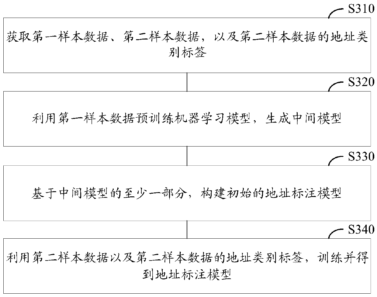 Address data labeling method and device, electronic equipment and storage medium