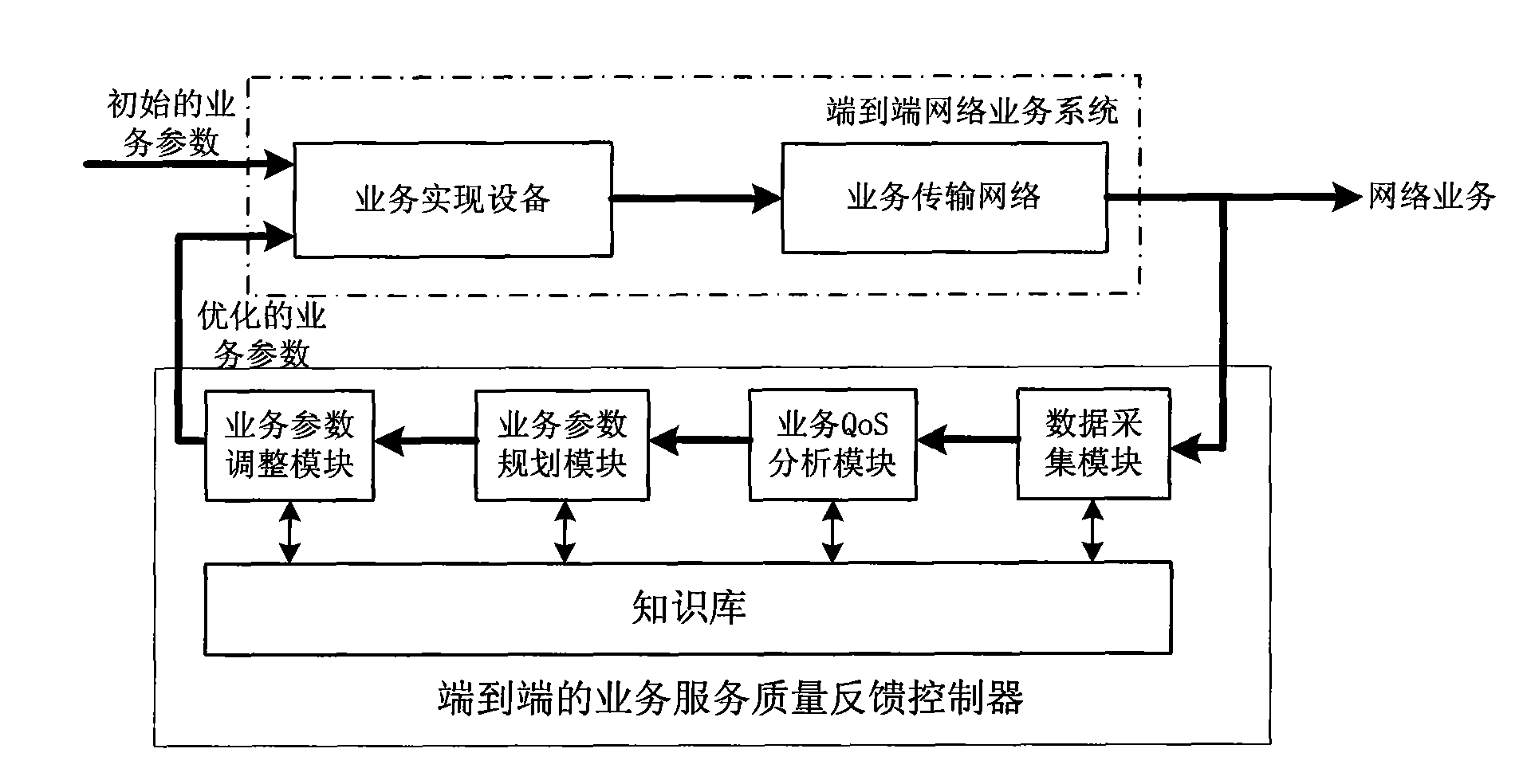 Control method and system of dynamic feedback of service quality of end-to-end service