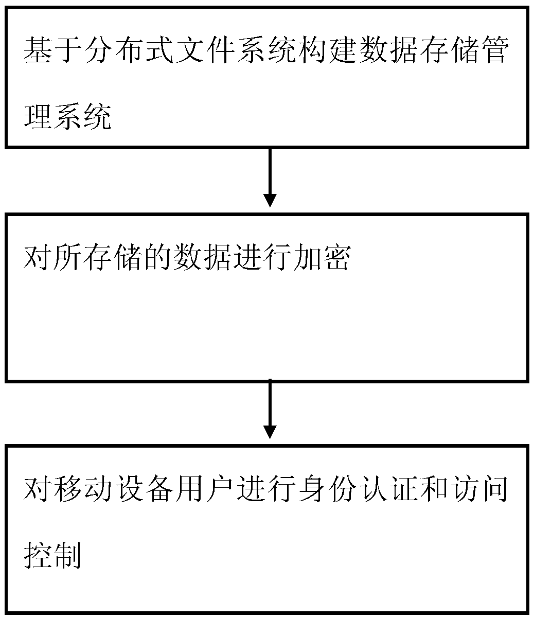 Mobile equipment secure data transmission method