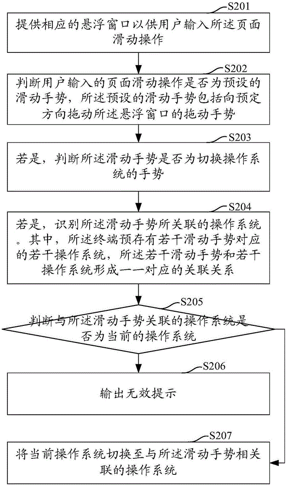 Cross-system switching method and terminal
