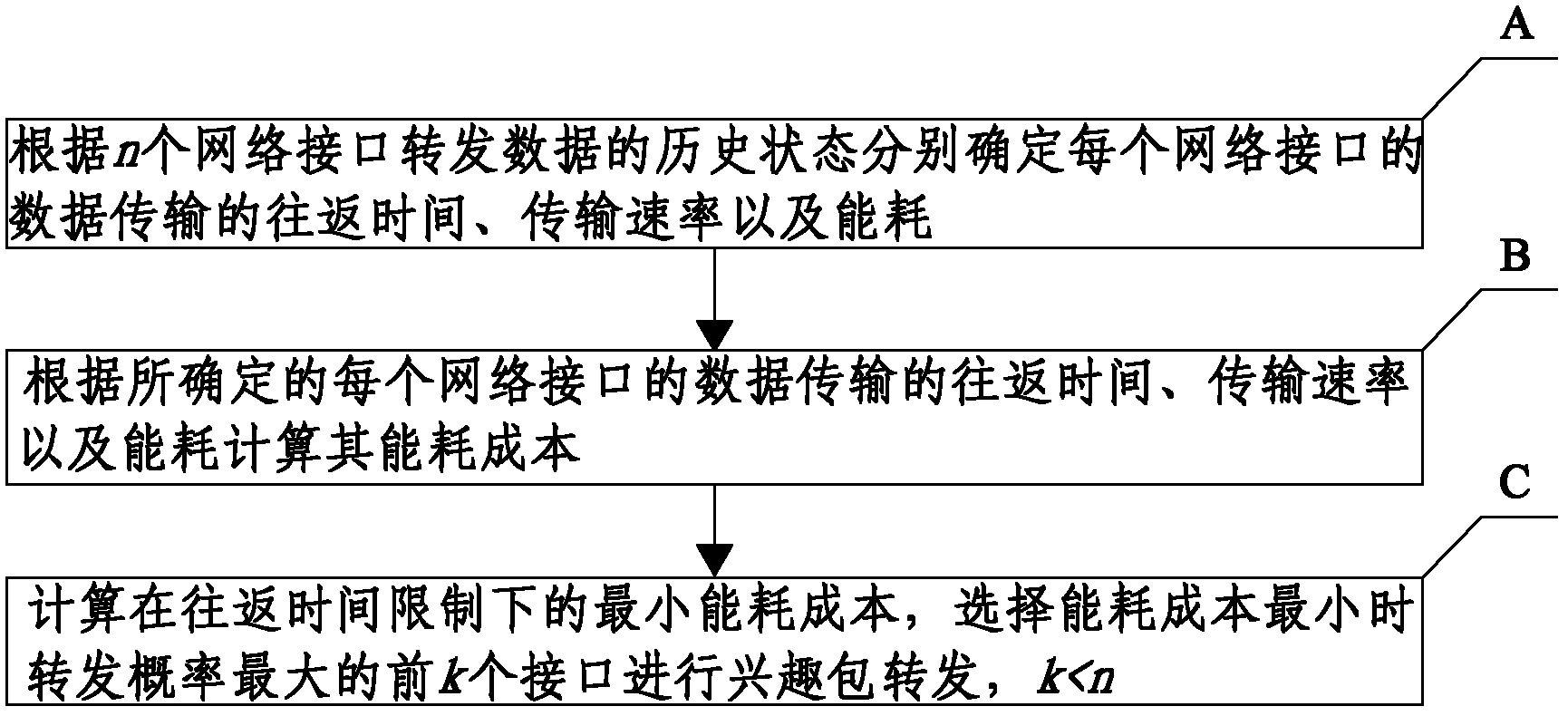 Routing method of content-centric network strategy layer