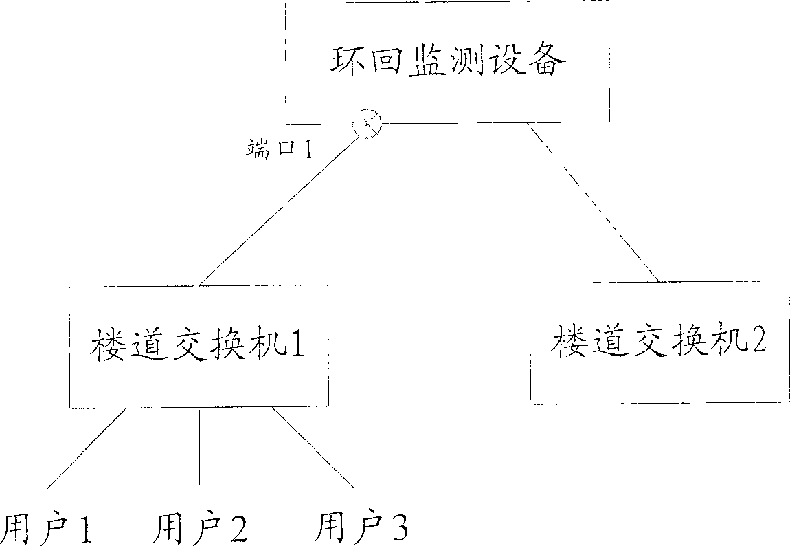 Loopback control method and device