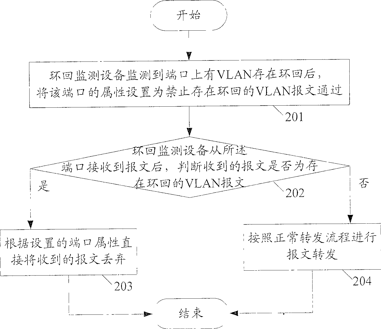 Loopback control method and device