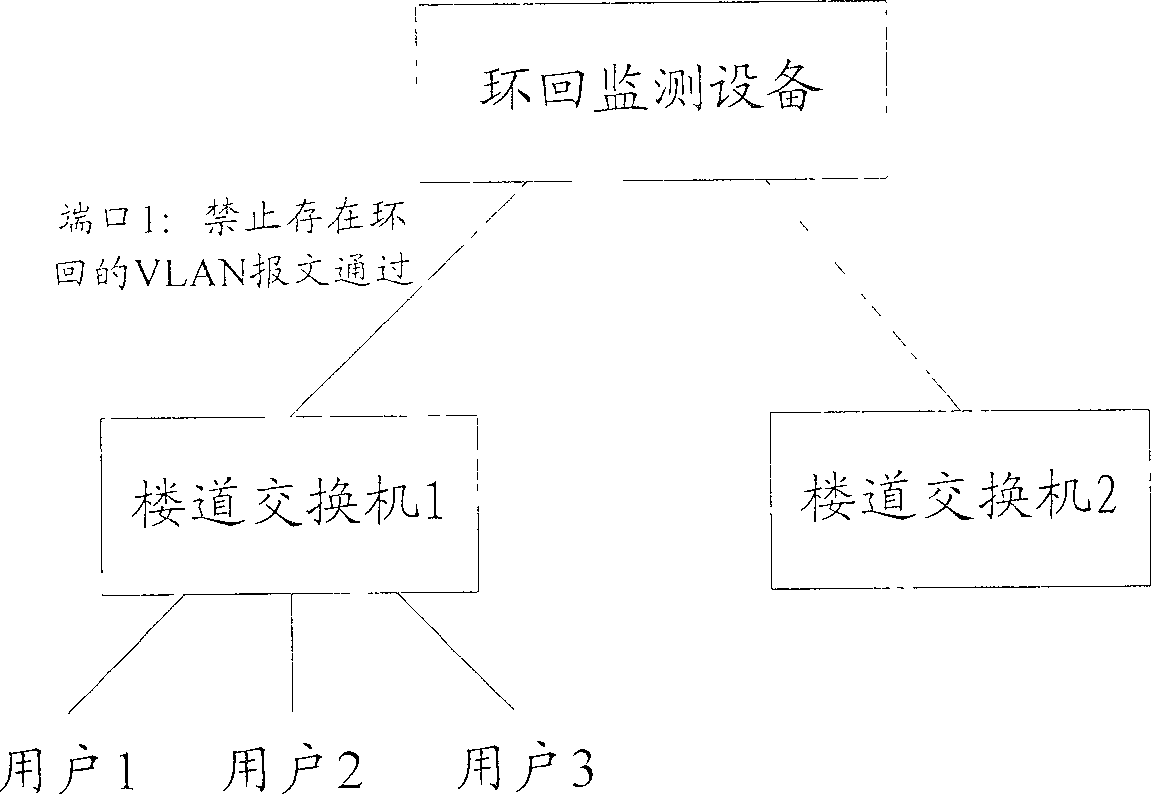 Loopback control method and device