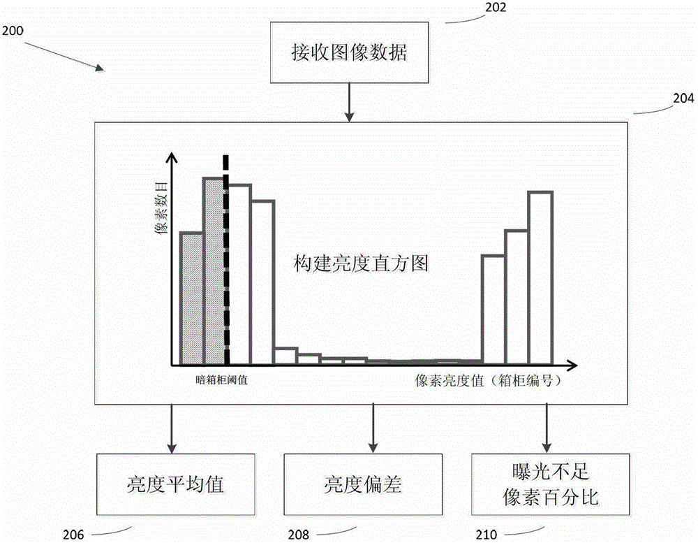 Method and device for automatic exposure compensation of backlit scenes in video imaging system