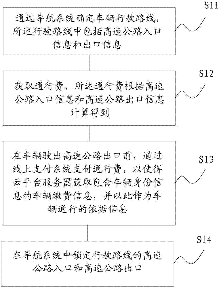 Highway payment method based on navigation system, storage medium and system