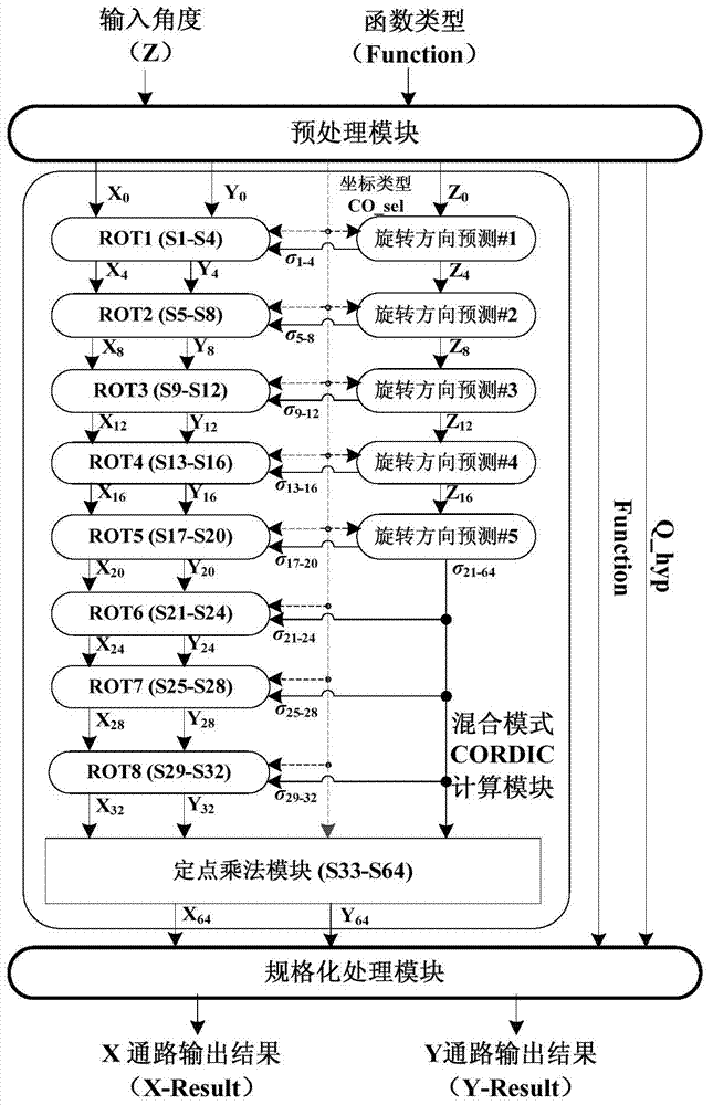 Method and device for achieving low delay basic transcendental function based on mixed model CORDIC algorithmic