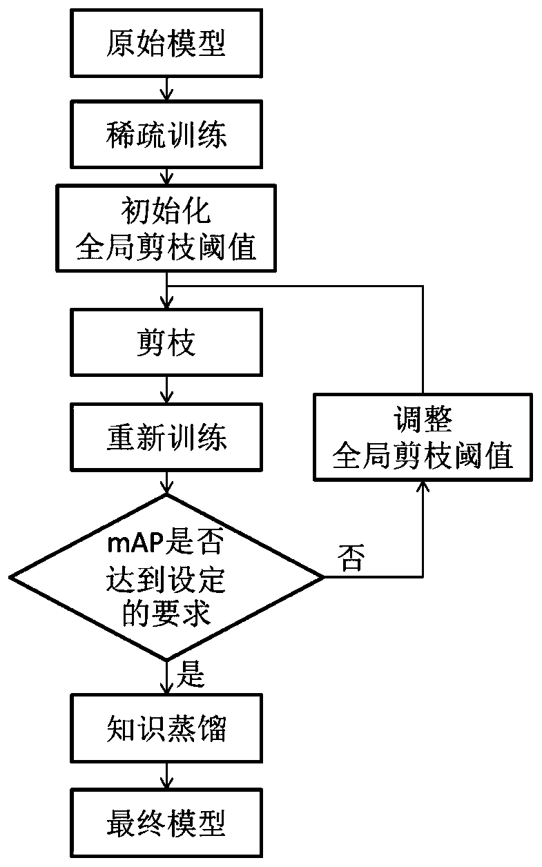 Traffic sign detection and identification method based on pruning and knowledge distillation