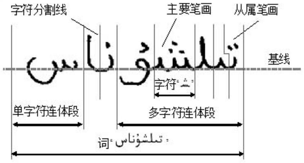 Computer-based offline handwritten Uyghur word recognition method based on grapheme segmentation