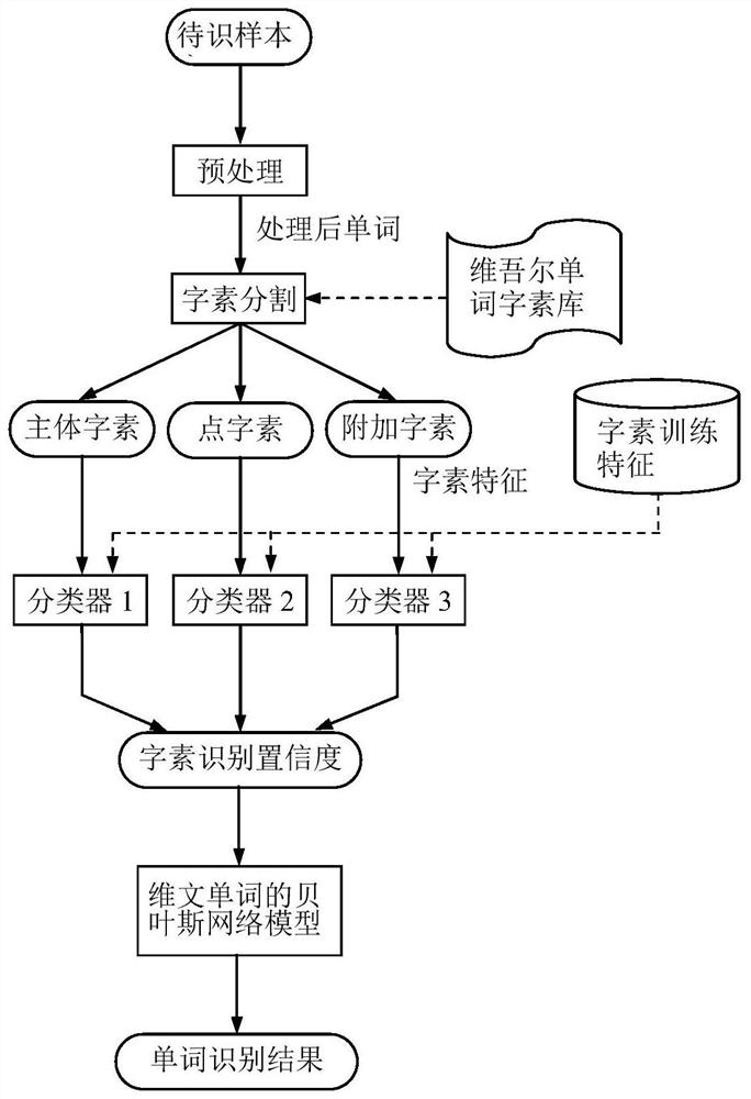 Computer-based offline handwritten Uyghur word recognition method based on grapheme segmentation