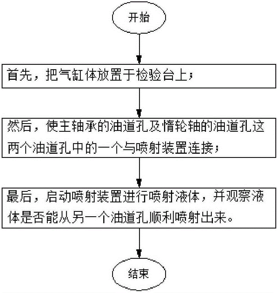 Method for detecting whether oil channel hole of main bearing is communicated with oil channel hole of idler shaft or not