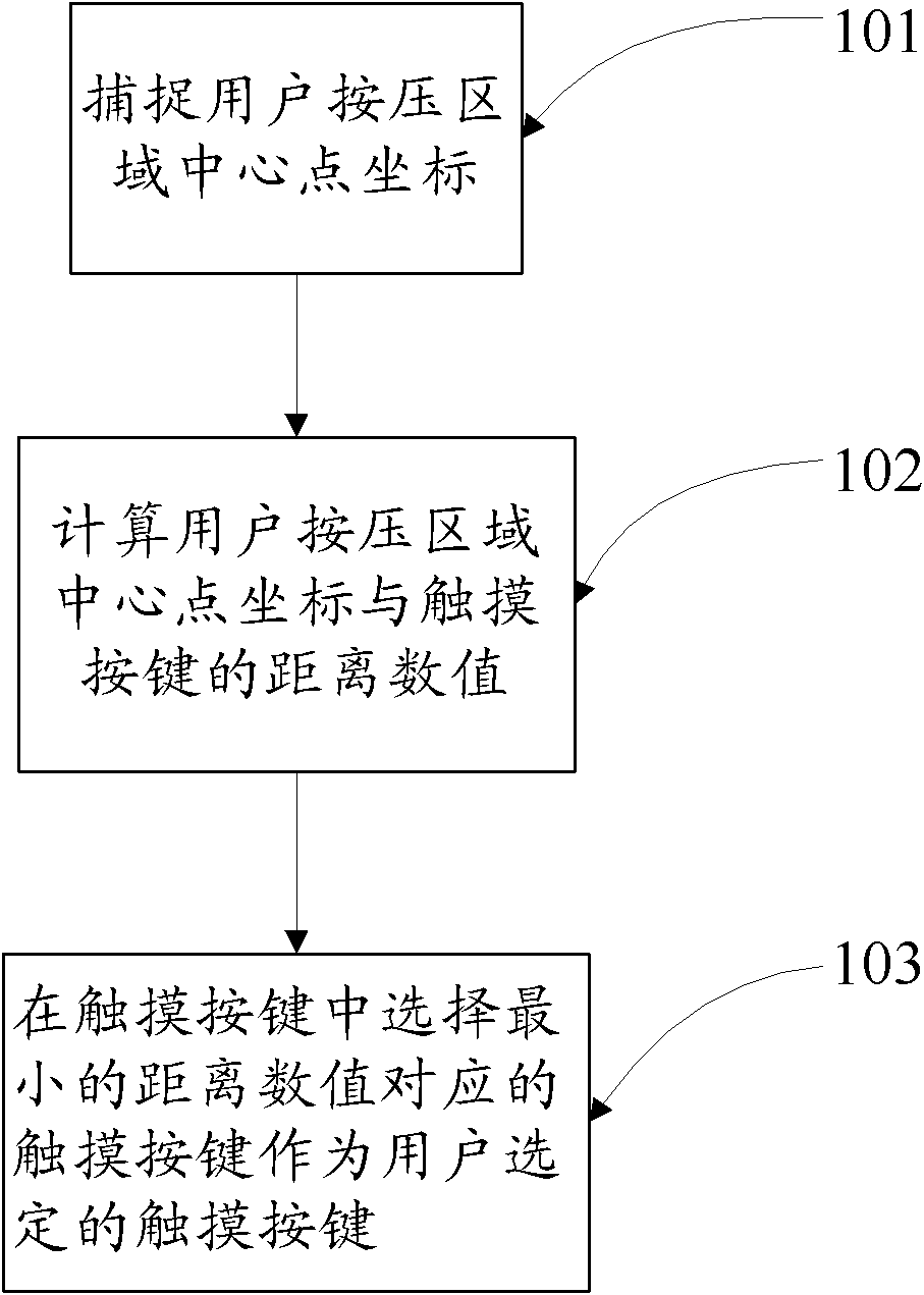 Method and device for processing key area on touch screen