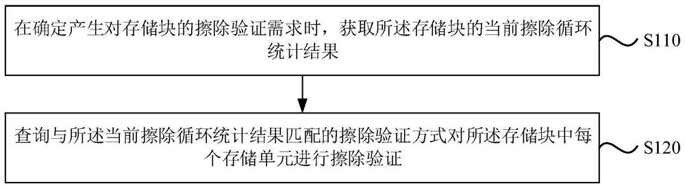 Erasing verification method and device of storage unit, computer equipment and storage medium