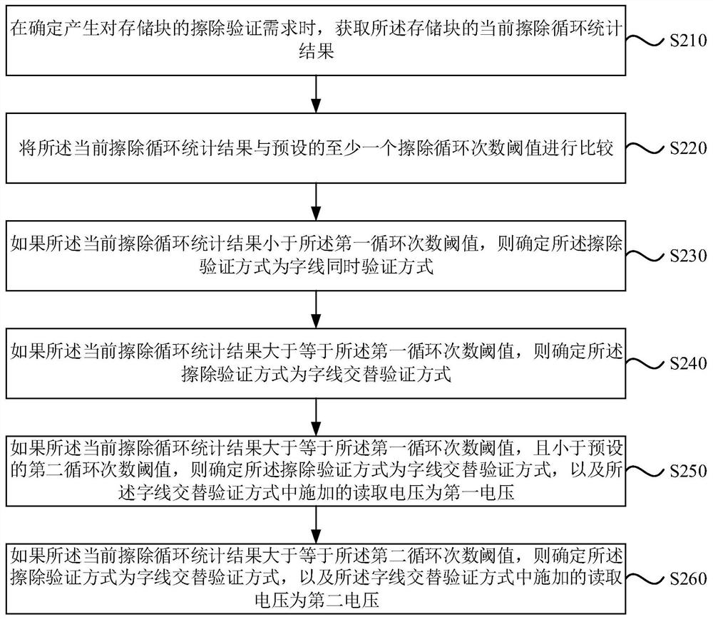 Erasing verification method and device of storage unit, computer equipment and storage medium