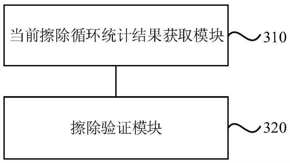 Erasing verification method and device of storage unit, computer equipment and storage medium