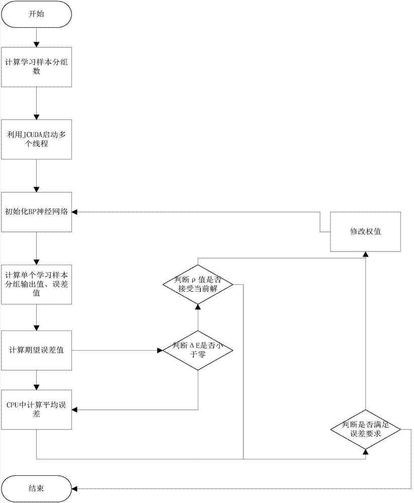 Software defect predicting method based on JCUDASA_BP algorithm