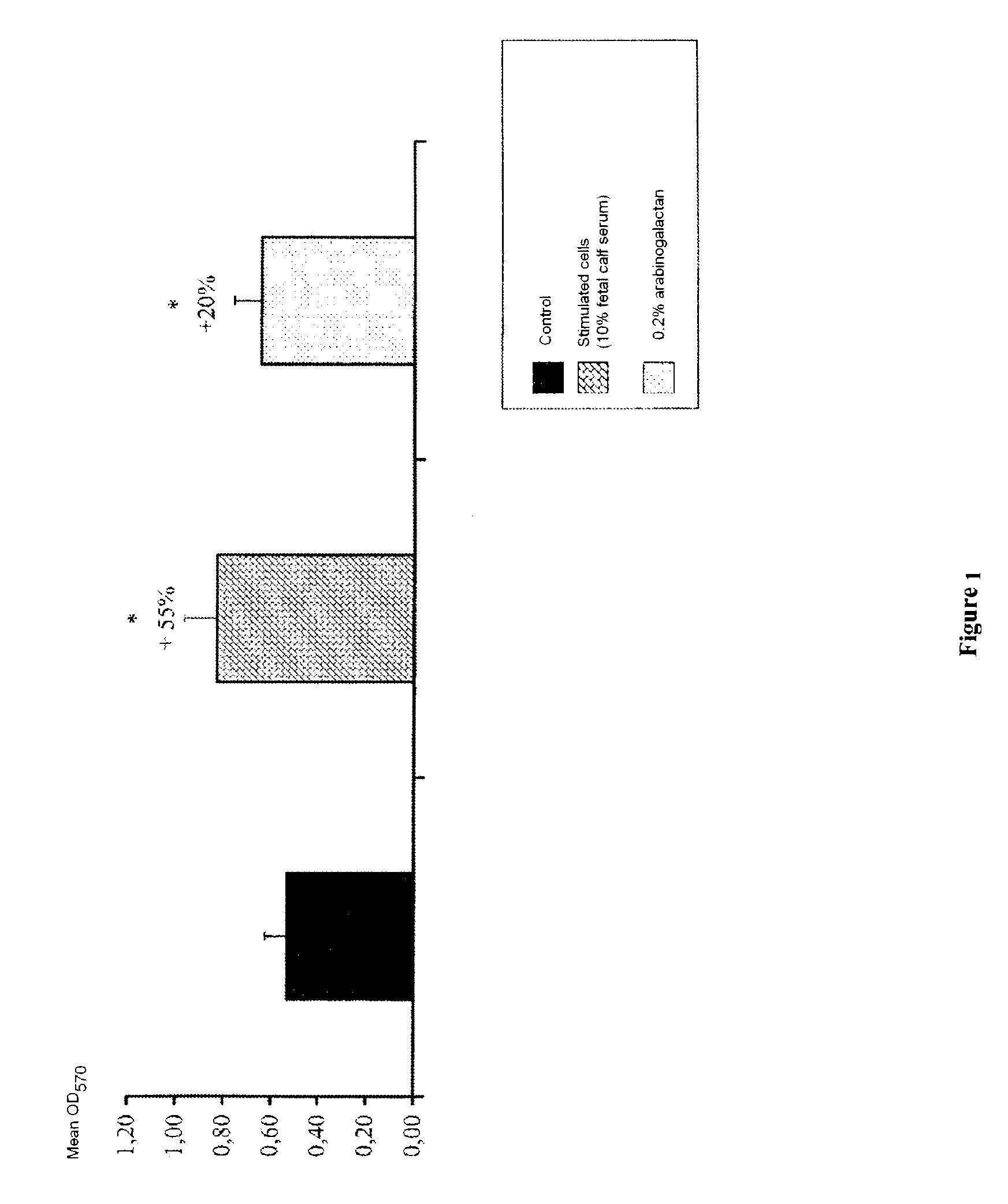 Anti-stretch mark active agent, and compositions containing same