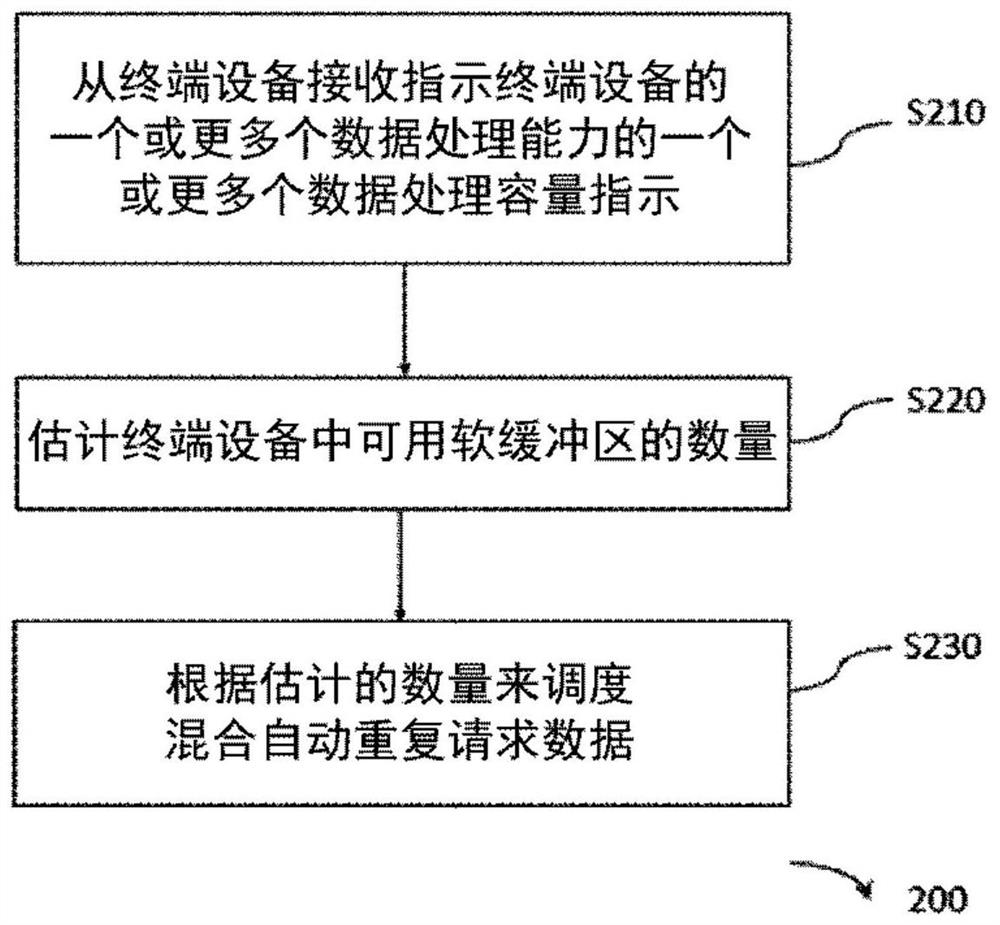 Method, network device and terminal device for hybrid automatic repeat request process