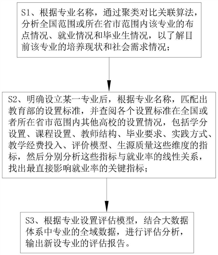 Method and system for evaluating newly set major in school