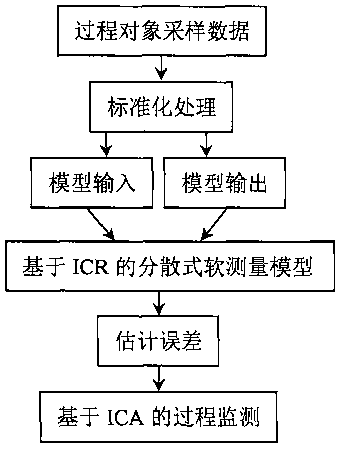 Non-Gaussian process monitoring method based on distributed ICR model