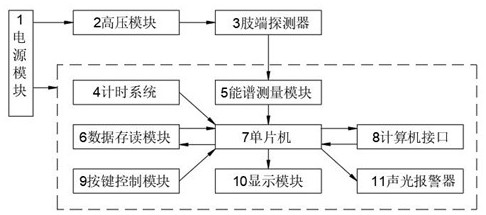 Personal direct-reading acra dosimeter and monitoring system thereof