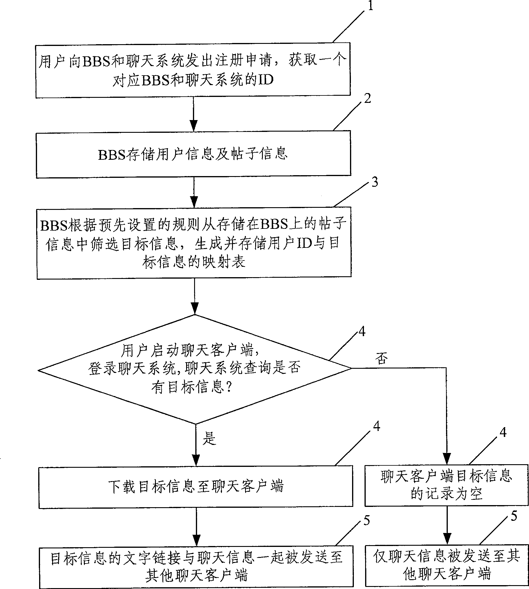 Method and system for information real-time intelligent association between chat system and bulletin board system