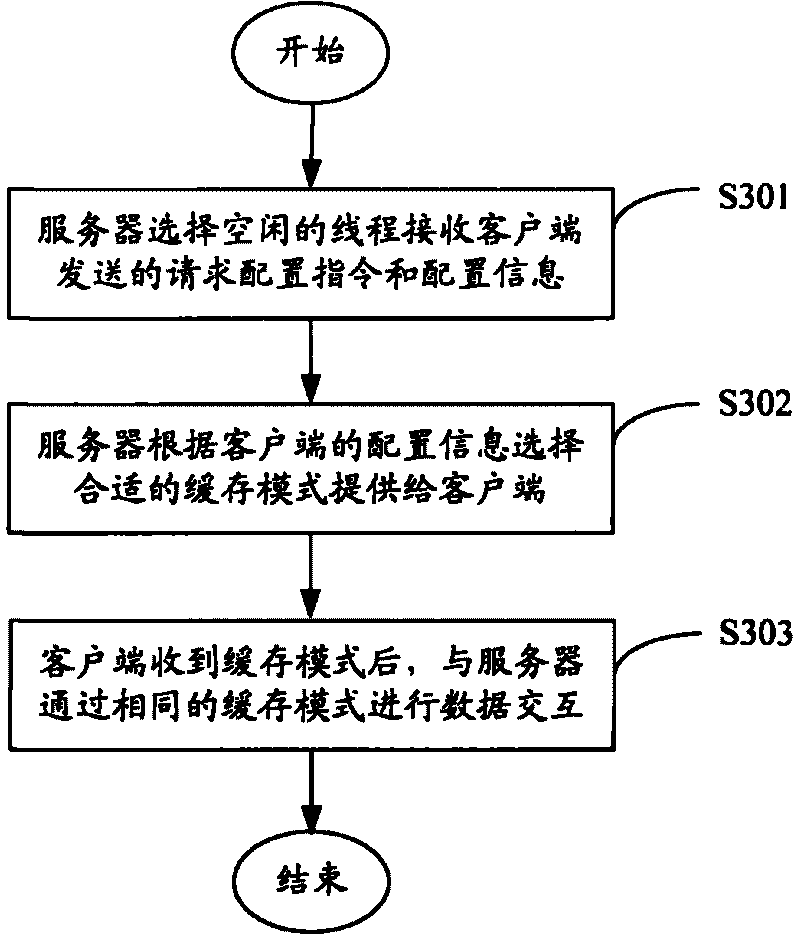 Cache mode self-adaptive system and method for data interaction