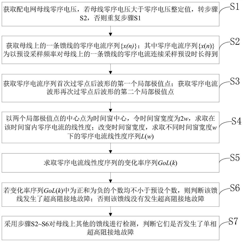 Resonant grounding power distribution network high-resistance grounding fault line selection method and system and storage medium