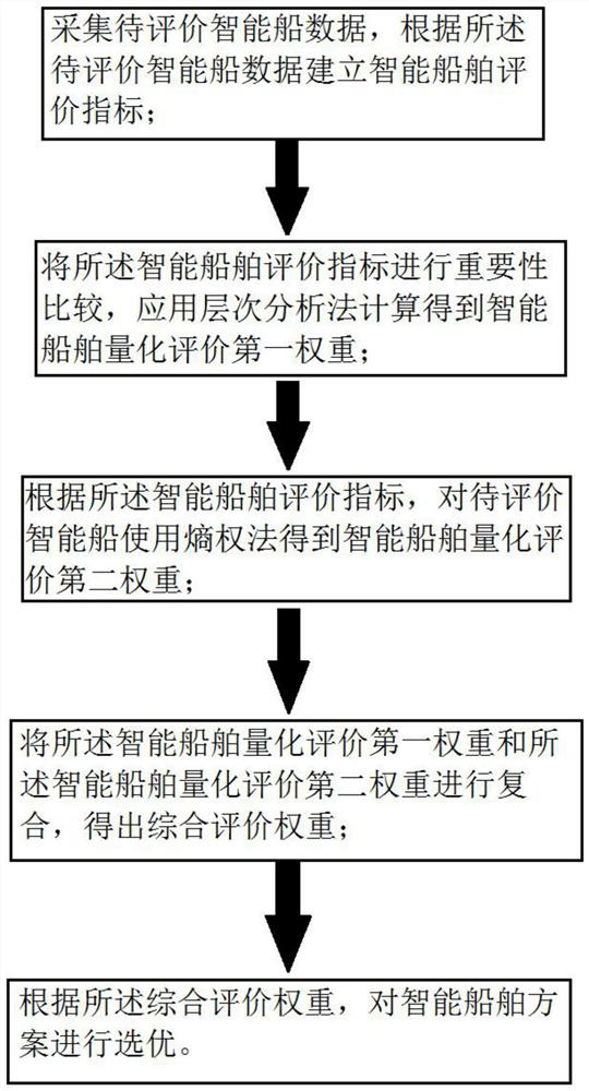 Quantitative evaluation method for intelligent level of ship