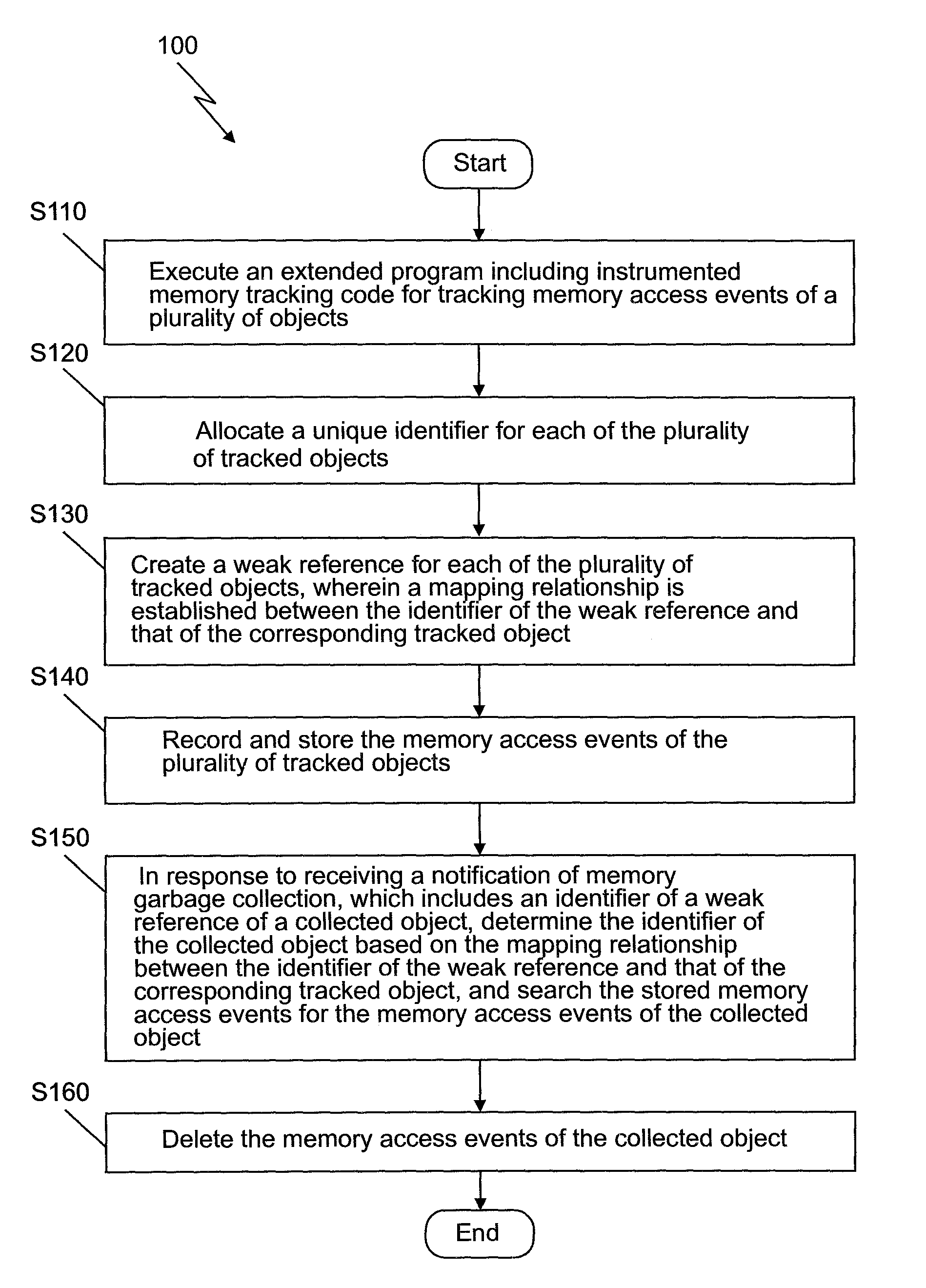 Method and System to Space-Efficiently Track Memory Access of Object-Oriented Language in Presence of Garbage Collection