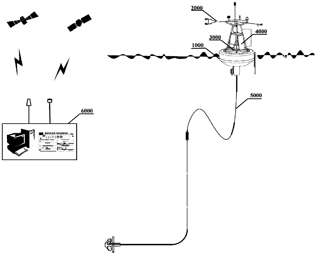 Sea-gas coupled real-time observation buoy system based on Beidou satellite and Iridium satellite double-satellite communication