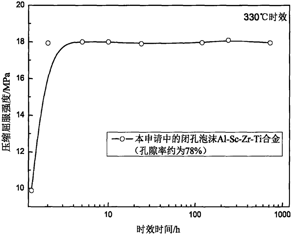 Closed-cell foam aluminum alloy and preparation method thereof