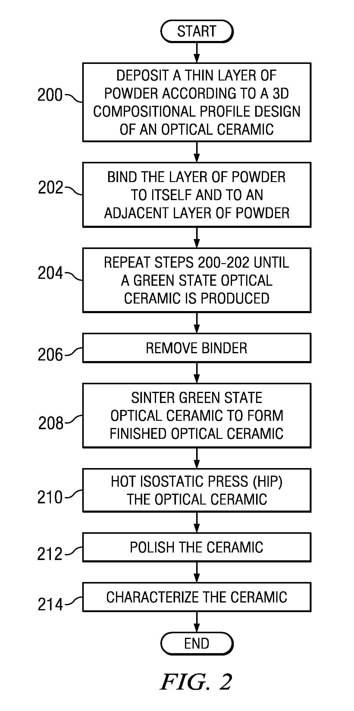 Method of fabricating optical ceramics containing compositionally tailored regions in three dimension
